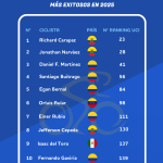 Análisis de BonusFinder: Isaac Toro se sitúa entre los Top 20 ciclistas más exitosos de Latinoamérica