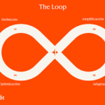 HubSpot presenta Loop Marketing: un nuevo método para crecer en la era de la IA