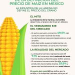 El sector pecuario concentra 49.5 % del consumo de maíz en México: GCMA
